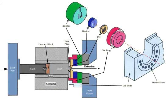 اجزا قالب اکستروژن